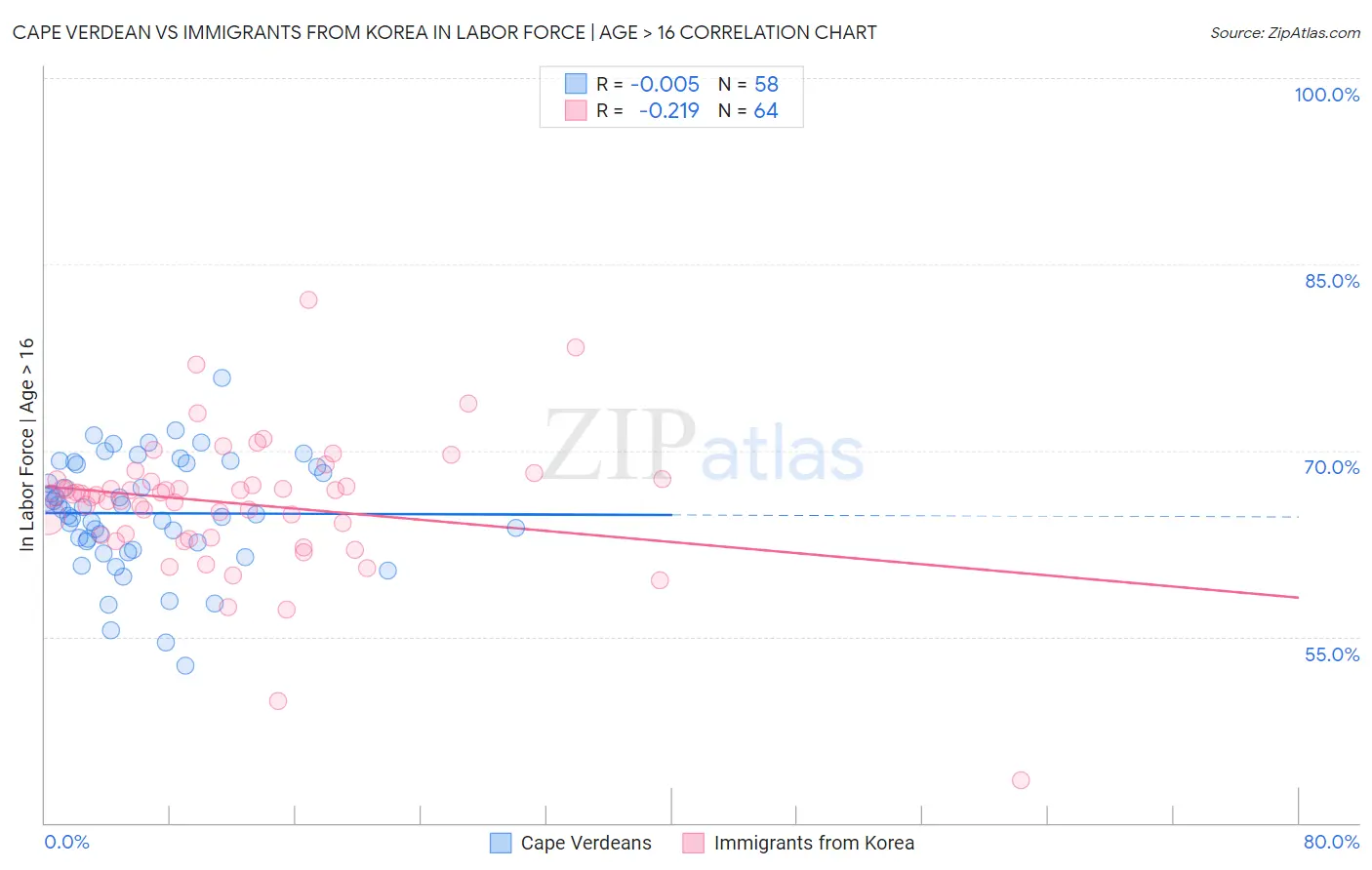 Cape Verdean vs Immigrants from Korea In Labor Force | Age > 16