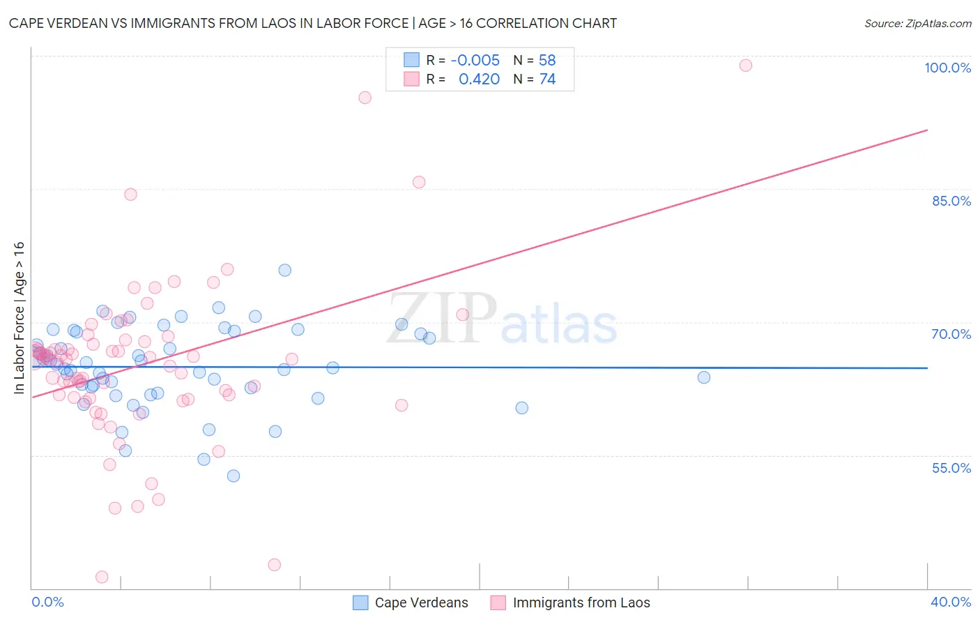 Cape Verdean vs Immigrants from Laos In Labor Force | Age > 16