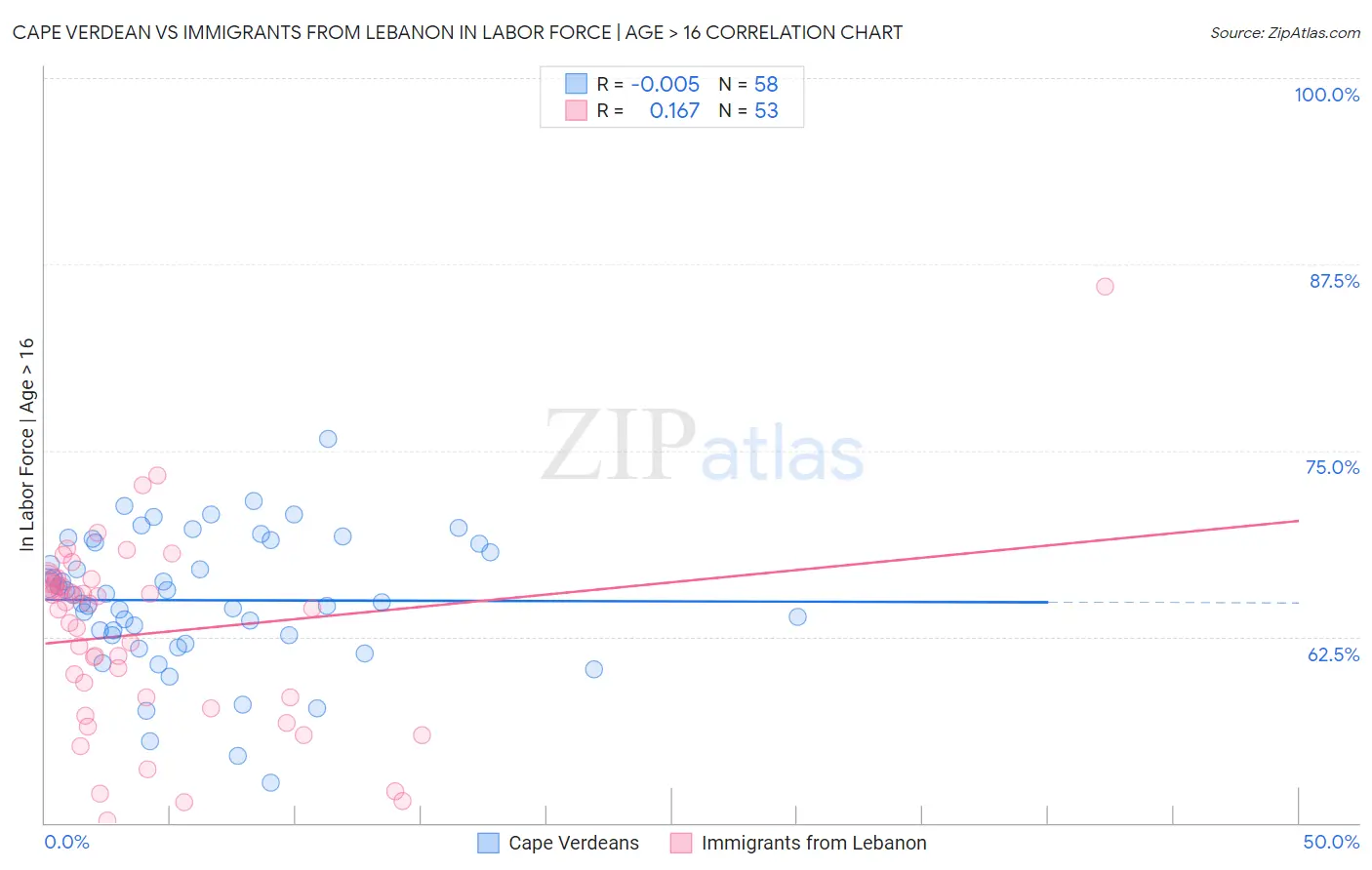 Cape Verdean vs Immigrants from Lebanon In Labor Force | Age > 16