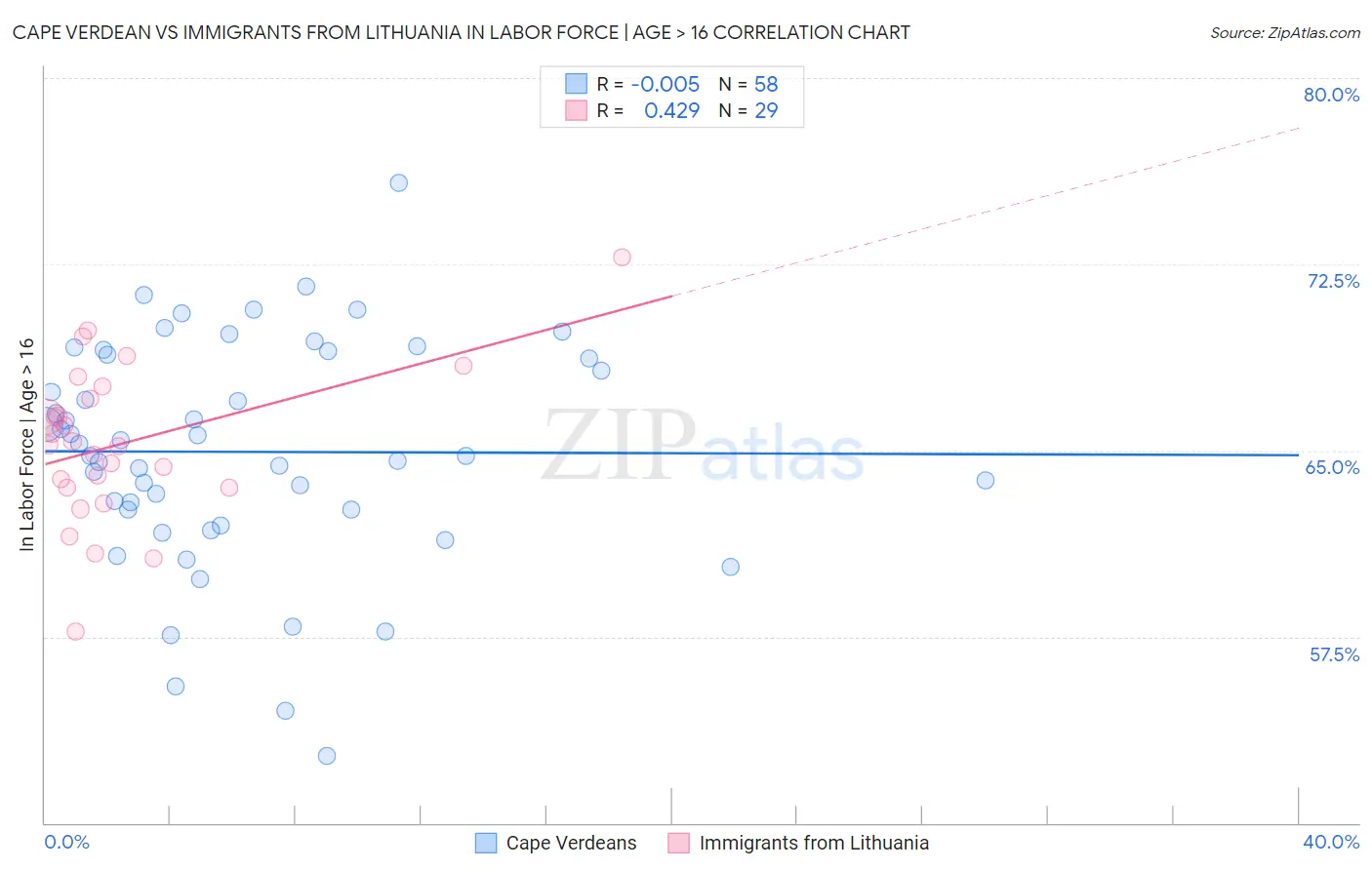 Cape Verdean vs Immigrants from Lithuania In Labor Force | Age > 16