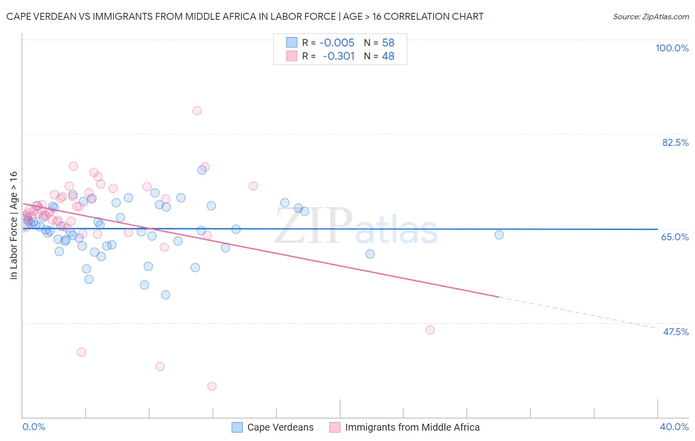 Cape Verdean vs Immigrants from Middle Africa In Labor Force | Age > 16