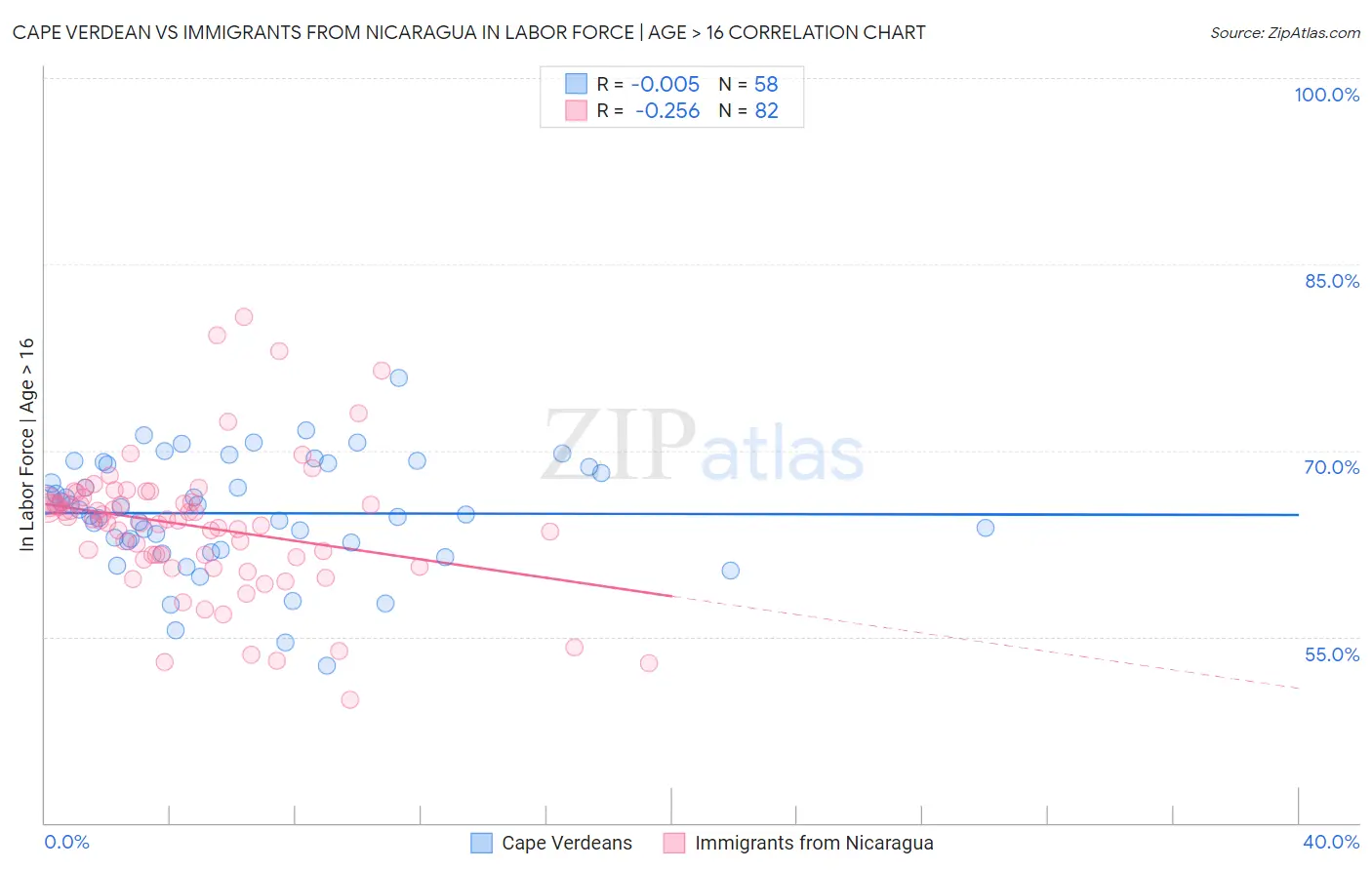 Cape Verdean vs Immigrants from Nicaragua In Labor Force | Age > 16