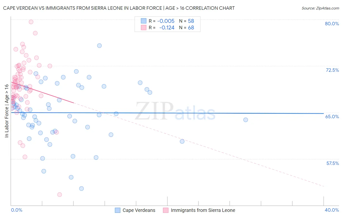 Cape Verdean vs Immigrants from Sierra Leone In Labor Force | Age > 16