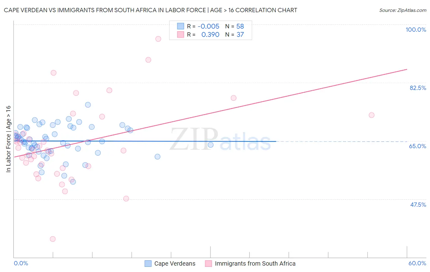 Cape Verdean vs Immigrants from South Africa In Labor Force | Age > 16