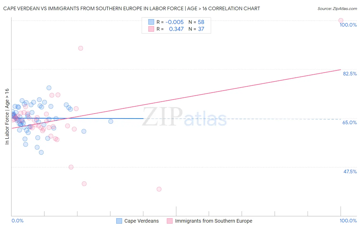 Cape Verdean vs Immigrants from Southern Europe In Labor Force | Age > 16