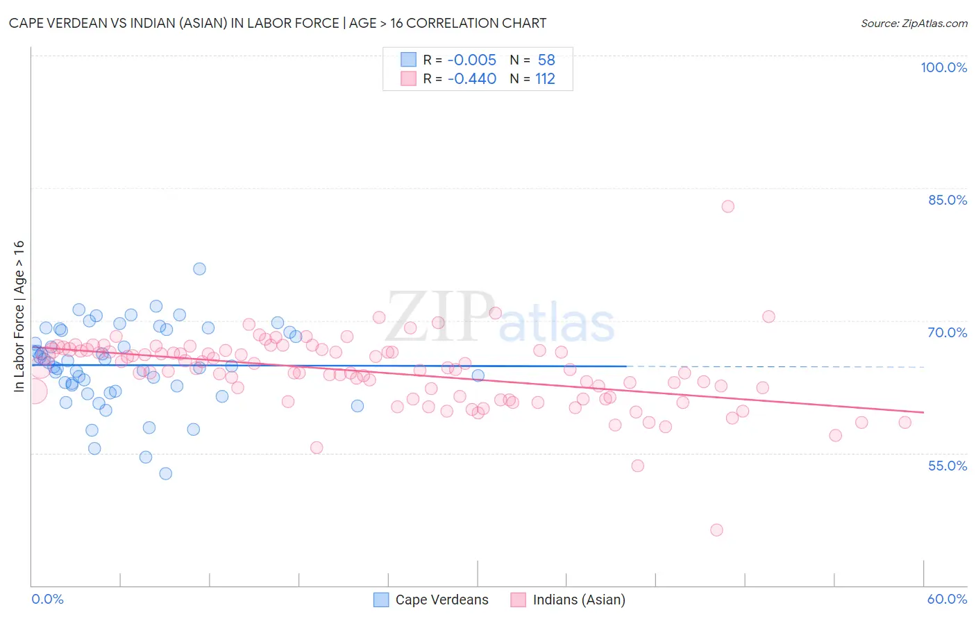 Cape Verdean vs Indian (Asian) In Labor Force | Age > 16