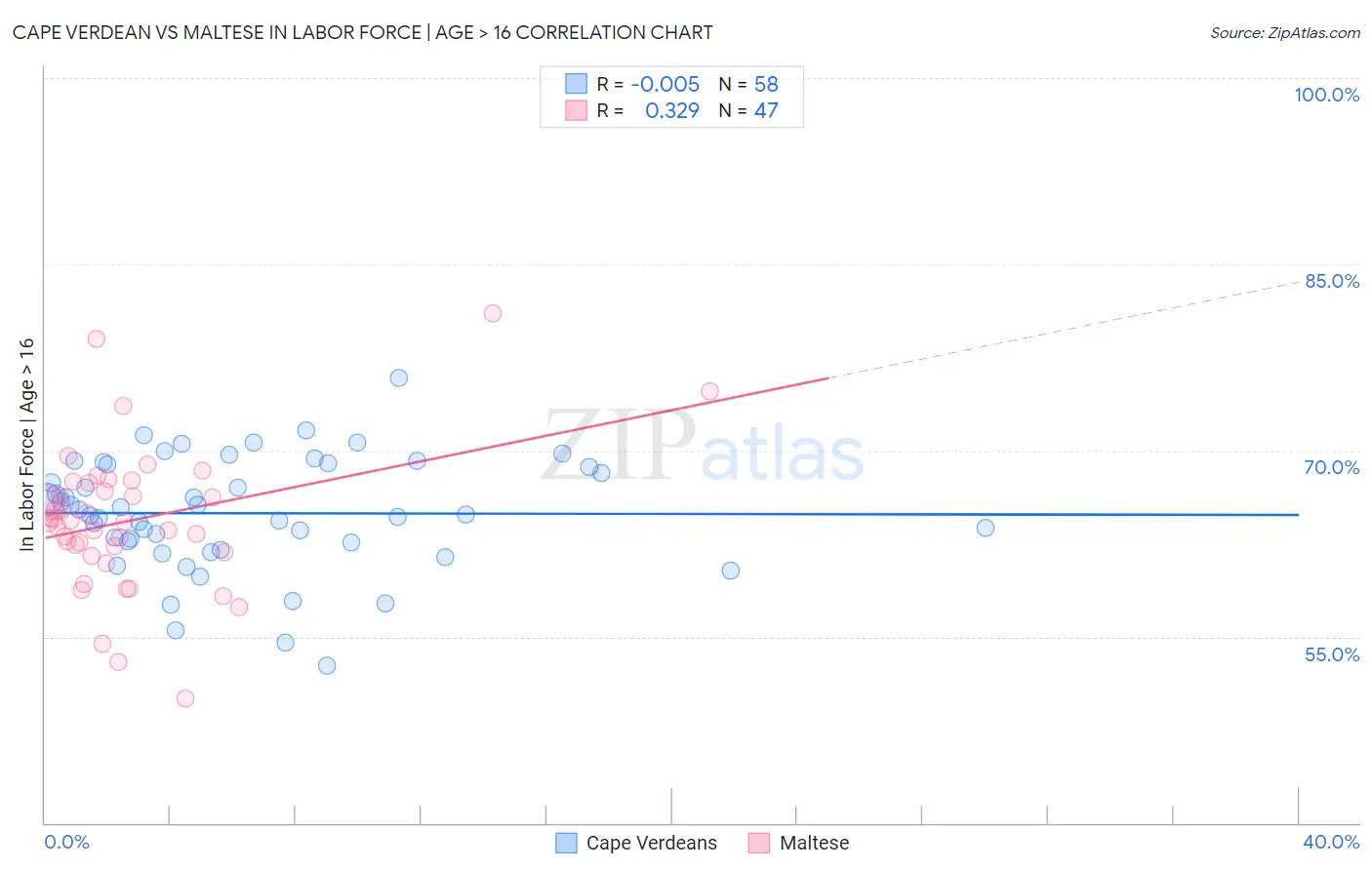 Cape Verdean vs Maltese In Labor Force | Age > 16