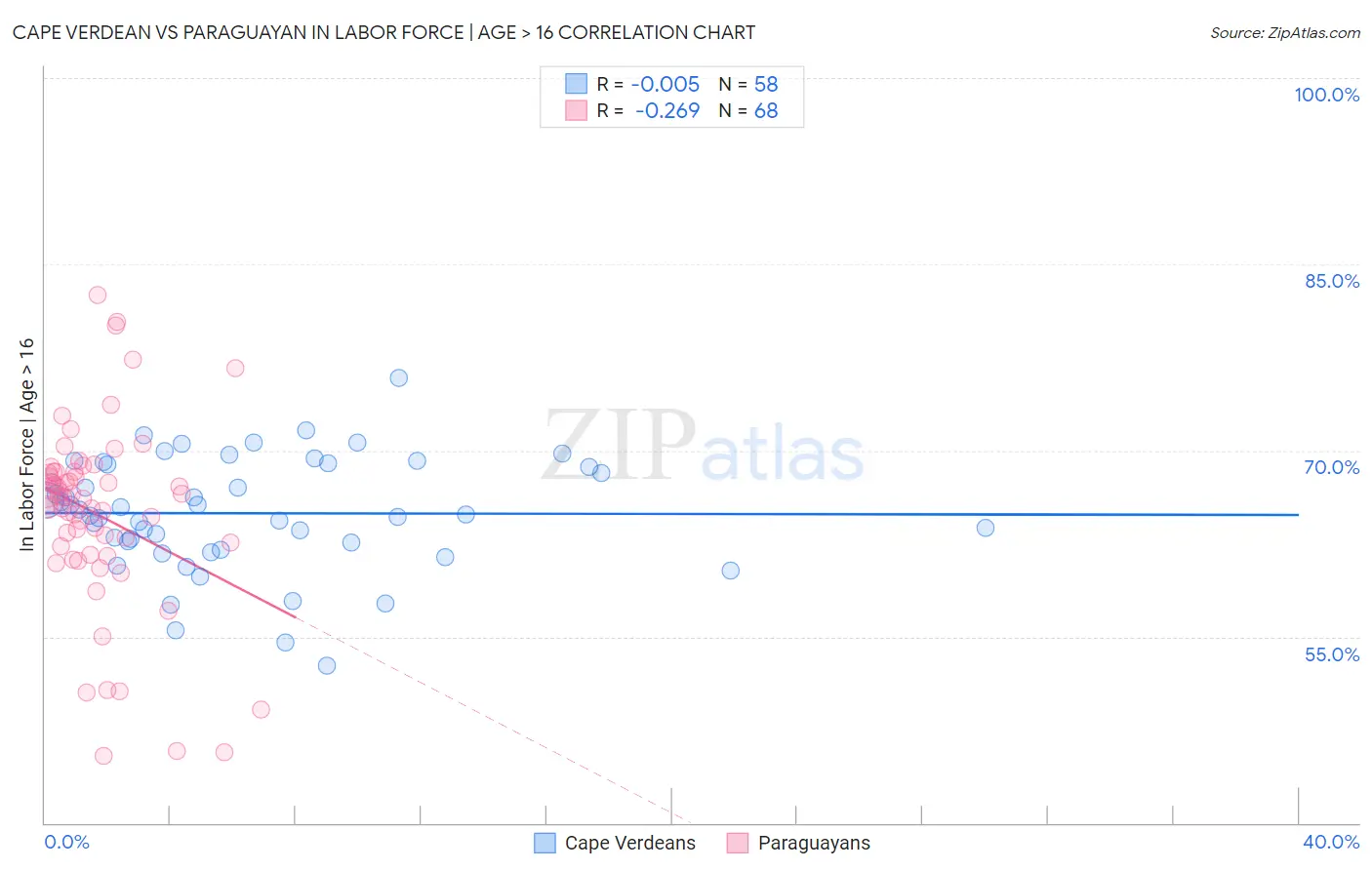 Cape Verdean vs Paraguayan In Labor Force | Age > 16