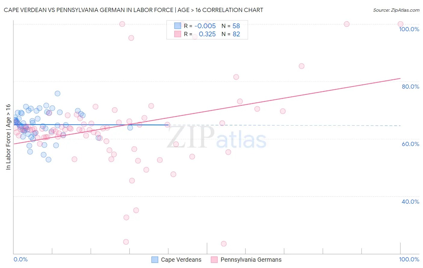 Cape Verdean vs Pennsylvania German In Labor Force | Age > 16