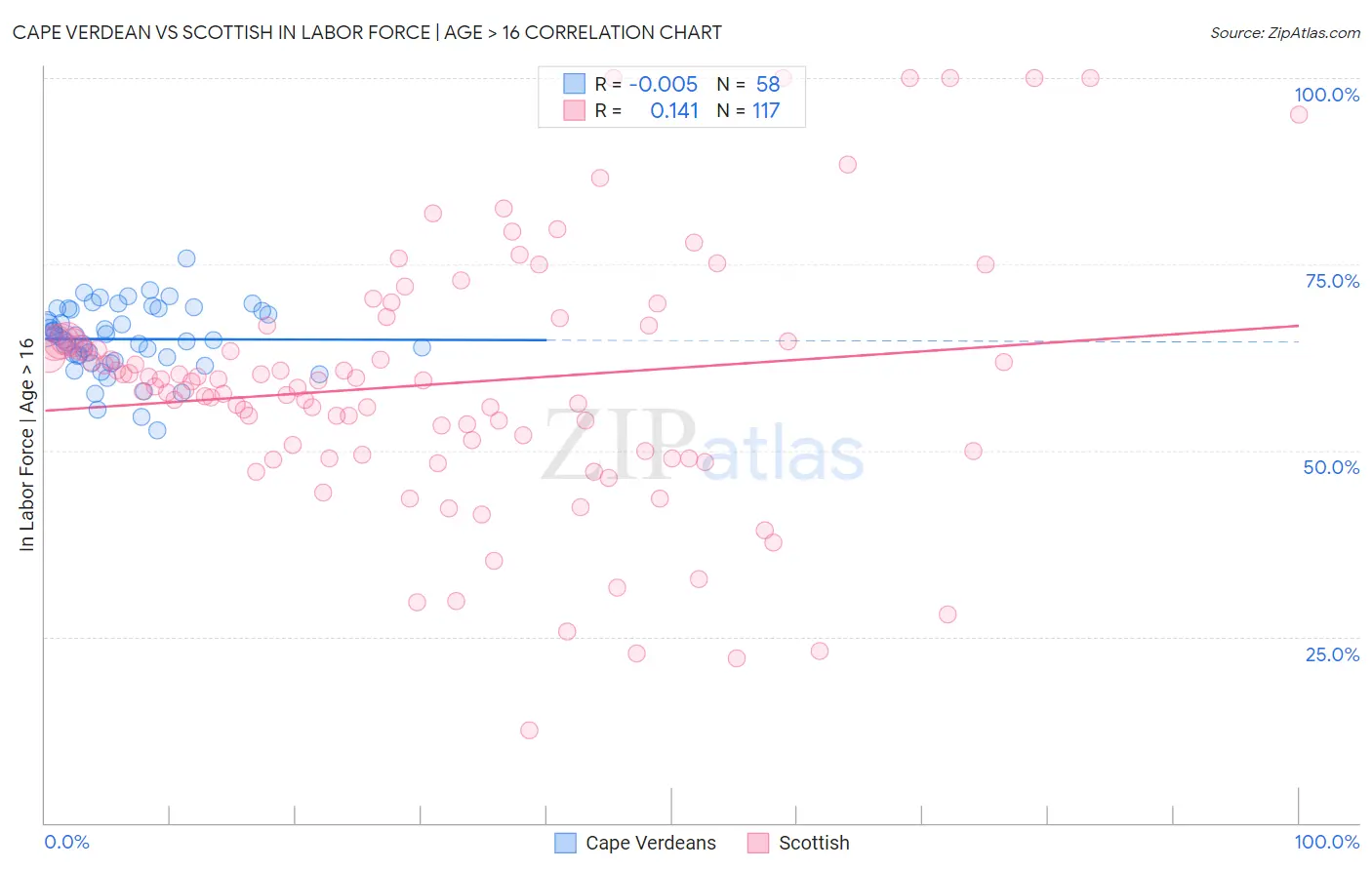 Cape Verdean vs Scottish In Labor Force | Age > 16