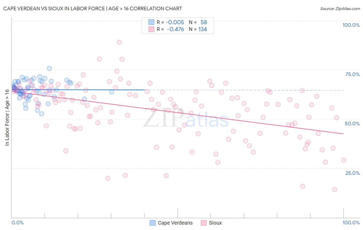 Cape Verdean vs Sioux In Labor Force | Age > 16