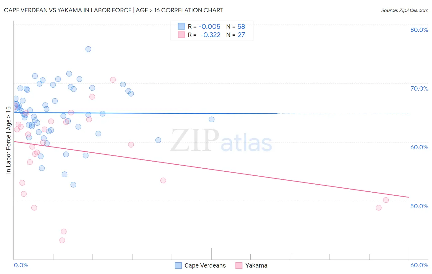 Cape Verdean vs Yakama In Labor Force | Age > 16