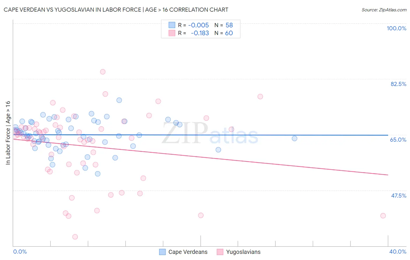 Cape Verdean vs Yugoslavian In Labor Force | Age > 16