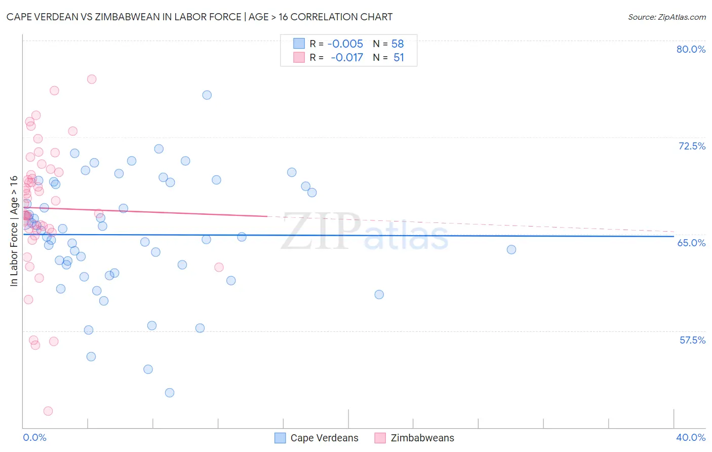 Cape Verdean vs Zimbabwean In Labor Force | Age > 16