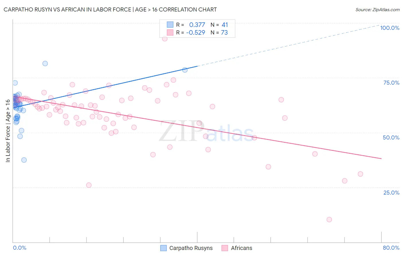 Carpatho Rusyn vs African In Labor Force | Age > 16