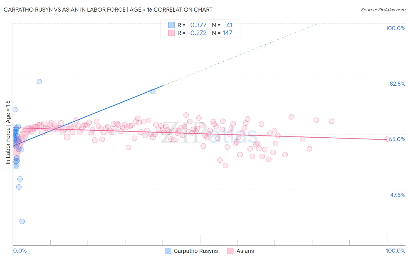 Carpatho Rusyn vs Asian In Labor Force | Age > 16