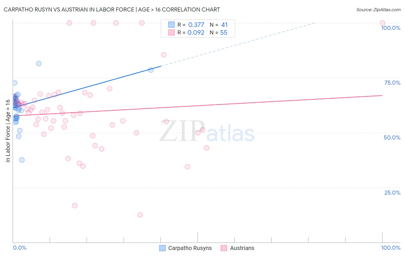 Carpatho Rusyn vs Austrian In Labor Force | Age > 16