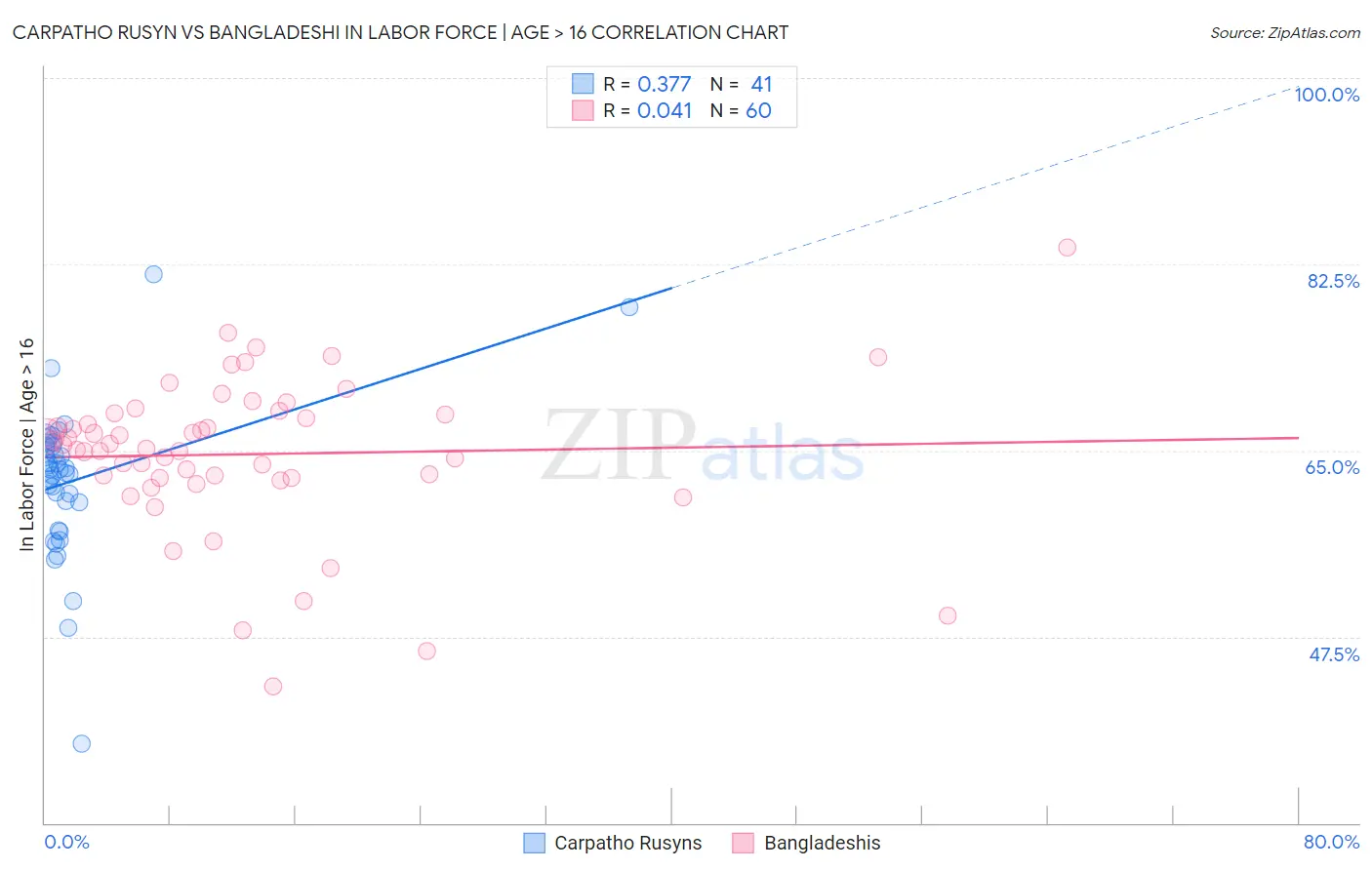 Carpatho Rusyn vs Bangladeshi In Labor Force | Age > 16