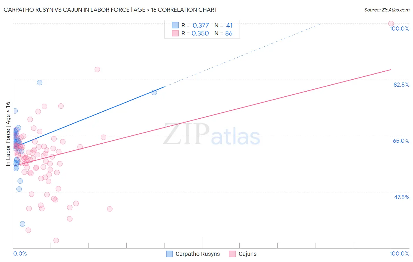 Carpatho Rusyn vs Cajun In Labor Force | Age > 16