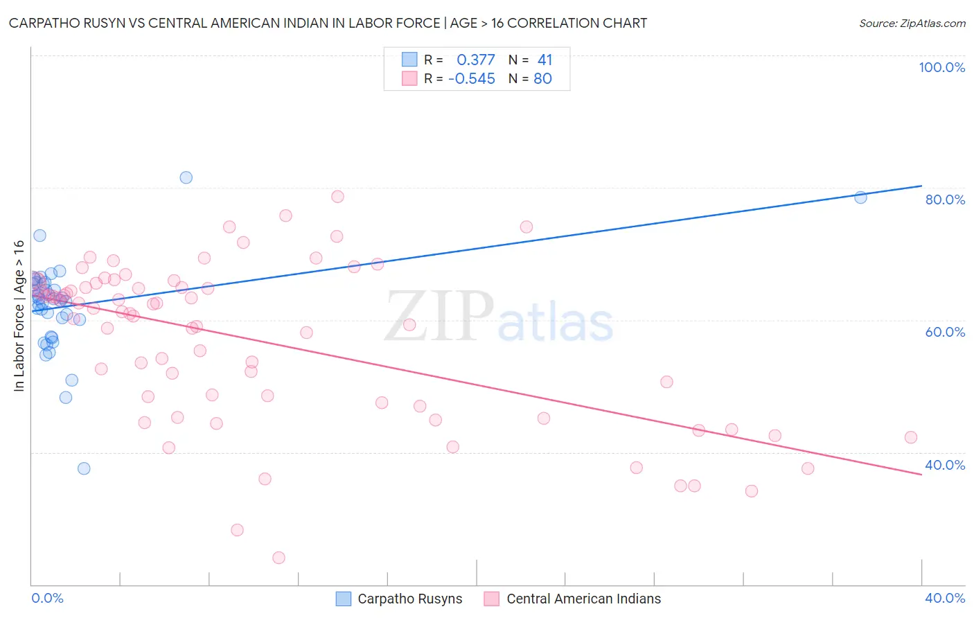 Carpatho Rusyn vs Central American Indian In Labor Force | Age > 16