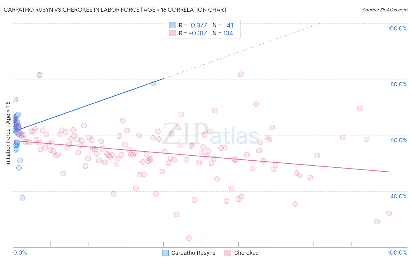 Carpatho Rusyn vs Cherokee In Labor Force | Age > 16