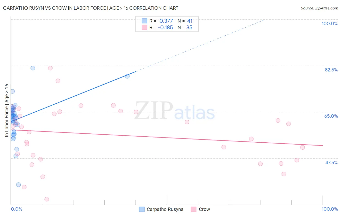 Carpatho Rusyn vs Crow In Labor Force | Age > 16