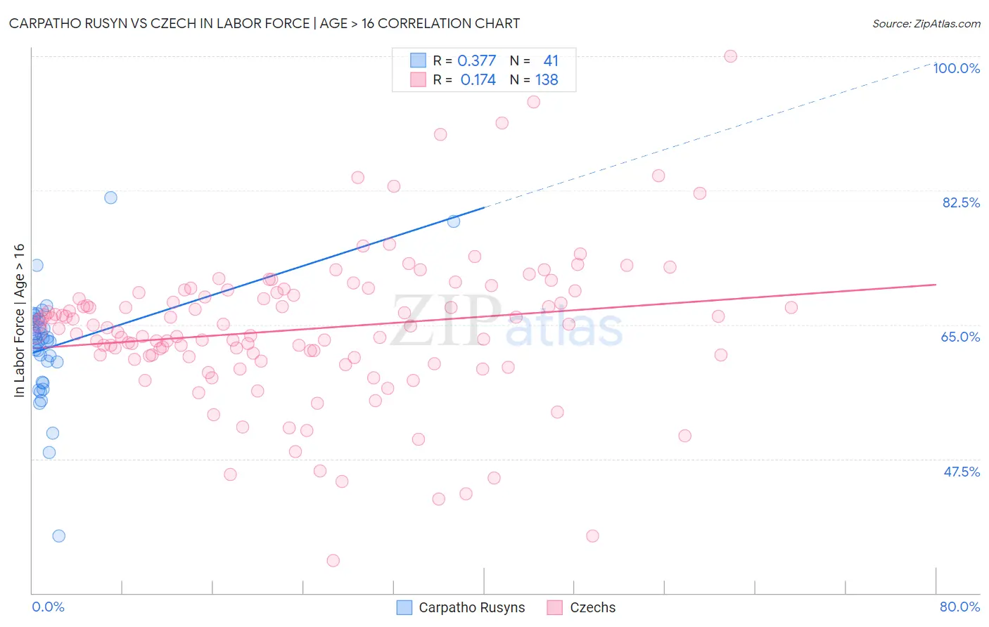 Carpatho Rusyn vs Czech In Labor Force | Age > 16