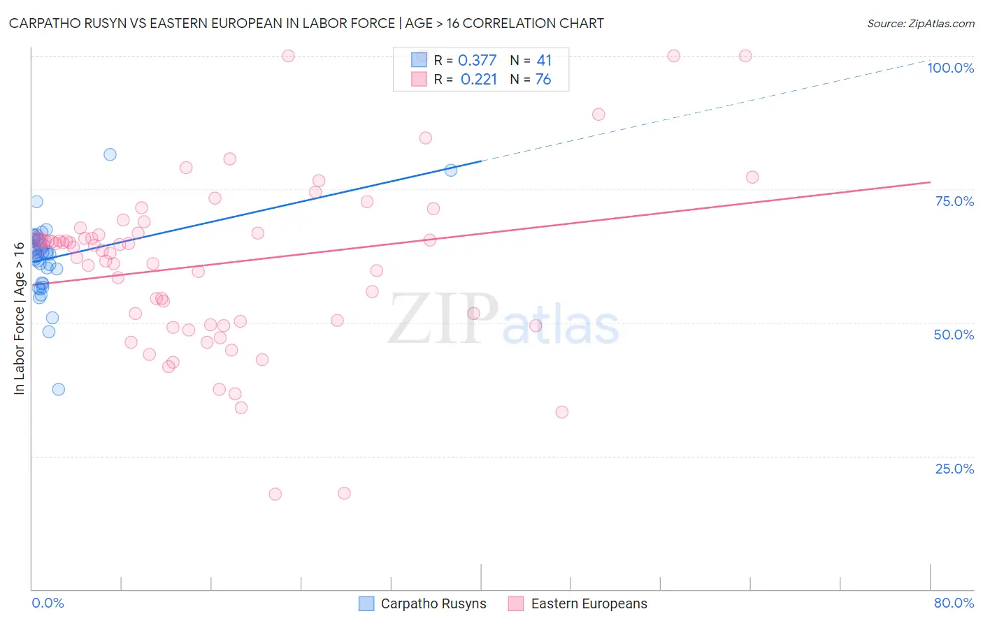 Carpatho Rusyn vs Eastern European In Labor Force | Age > 16