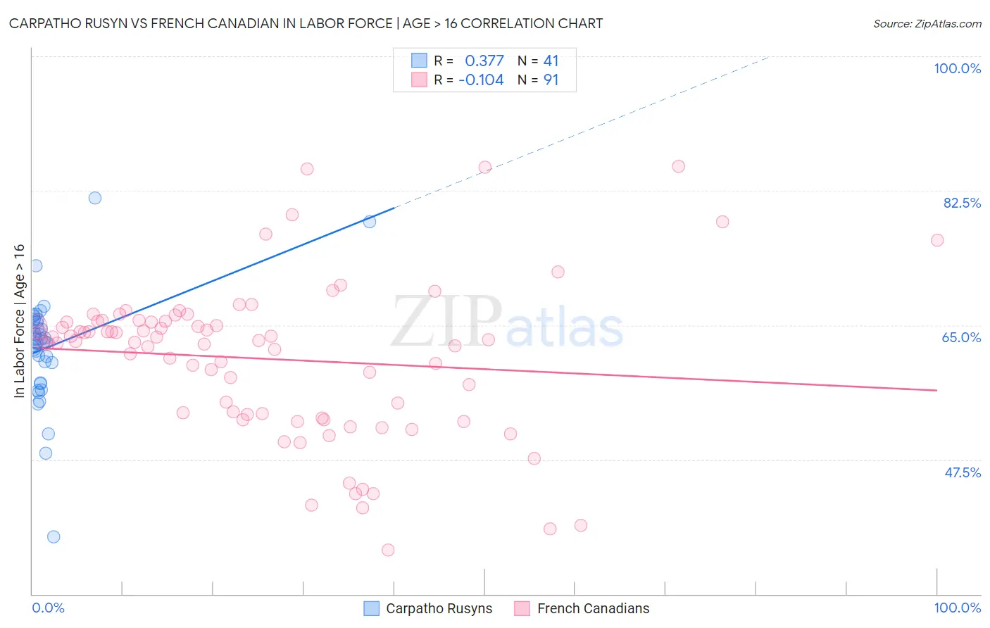 Carpatho Rusyn vs French Canadian In Labor Force | Age > 16