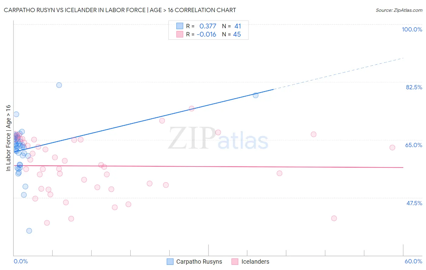 Carpatho Rusyn vs Icelander In Labor Force | Age > 16