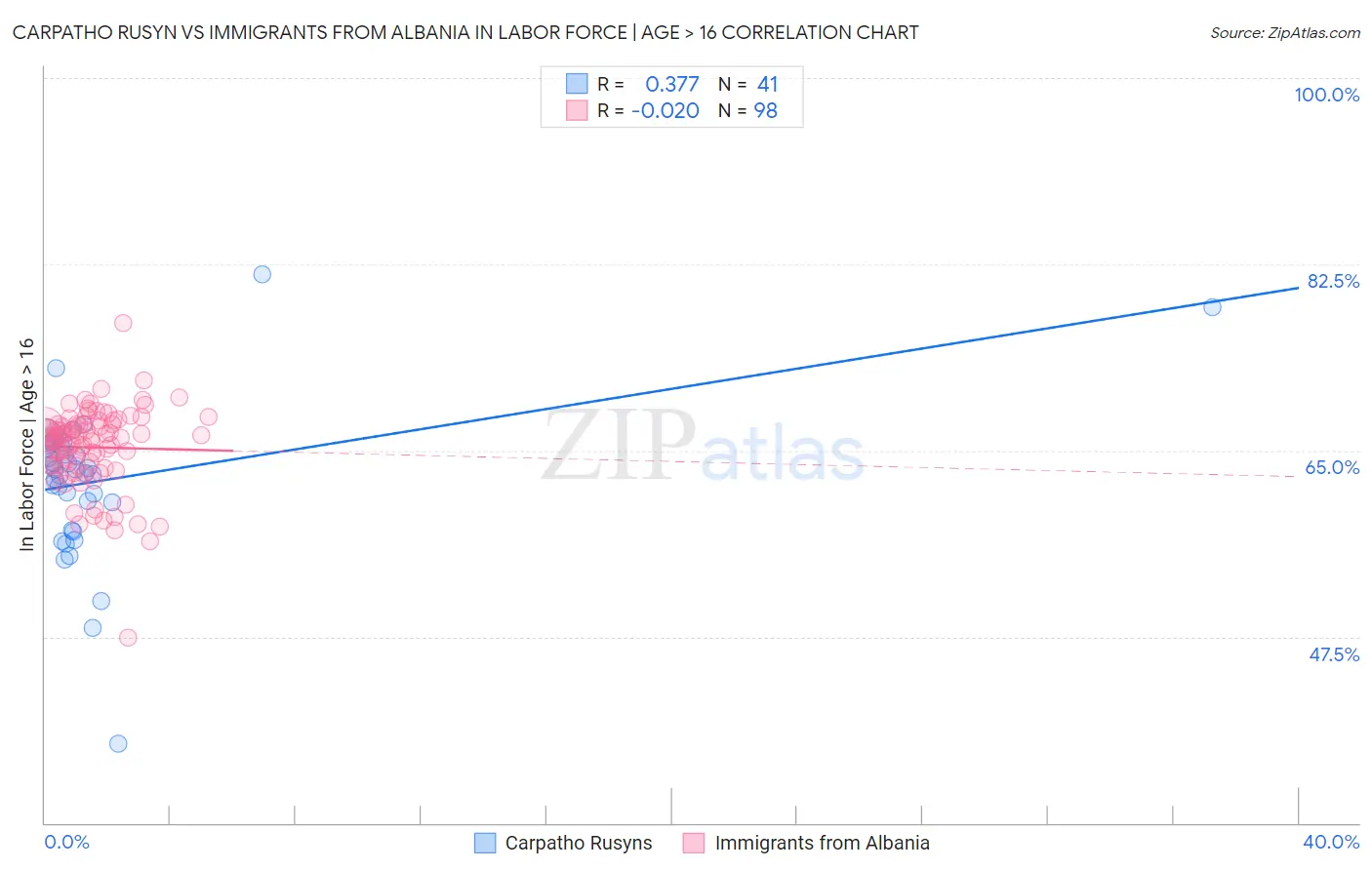 Carpatho Rusyn vs Immigrants from Albania In Labor Force | Age > 16