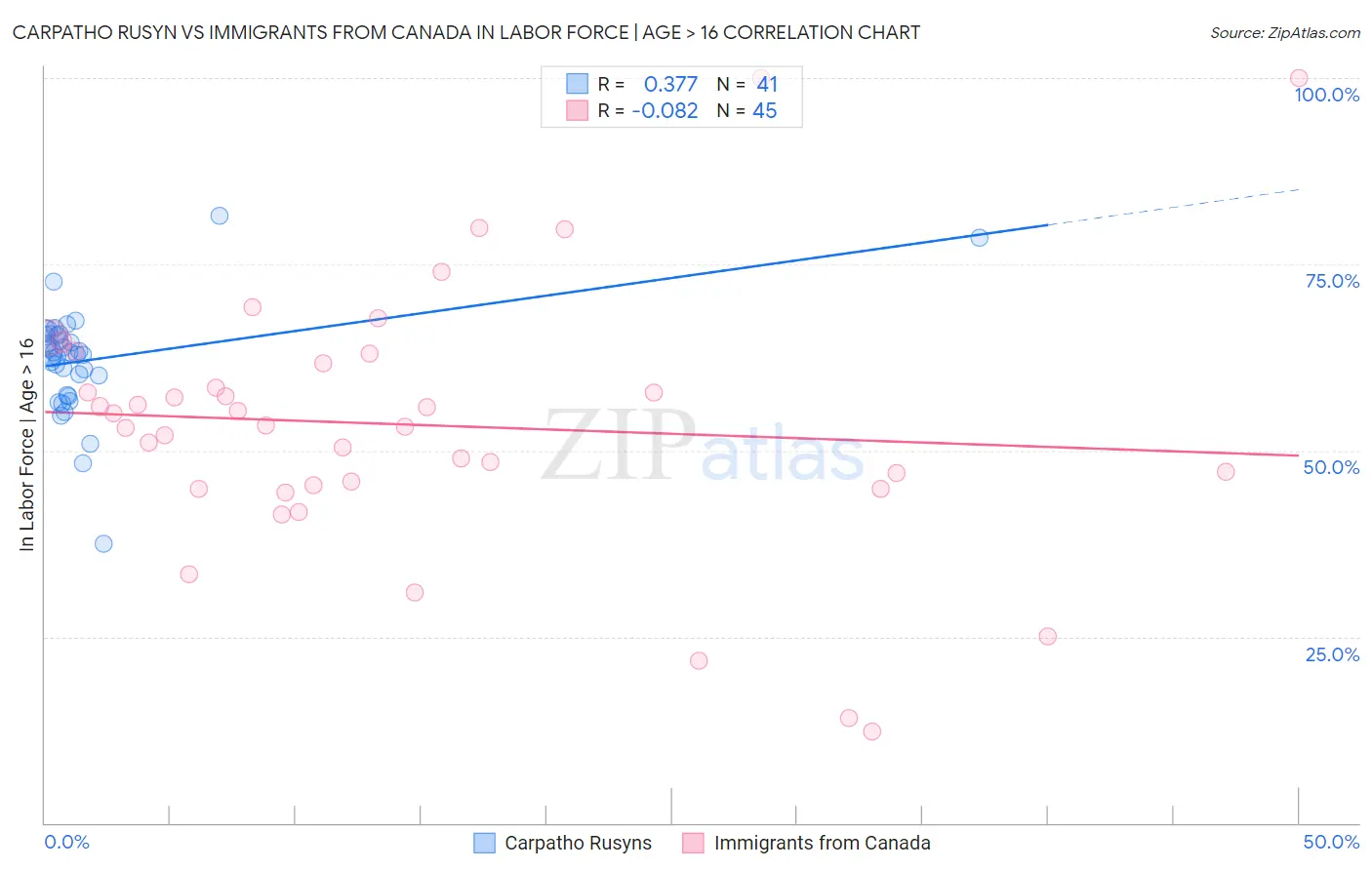 Carpatho Rusyn vs Immigrants from Canada In Labor Force | Age > 16