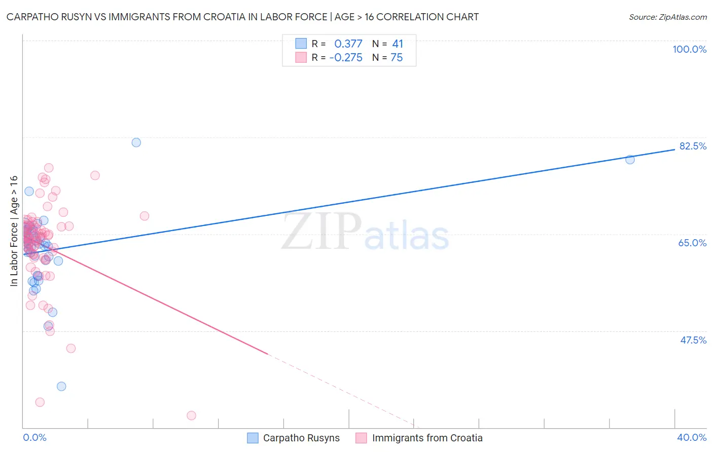 Carpatho Rusyn vs Immigrants from Croatia In Labor Force | Age > 16