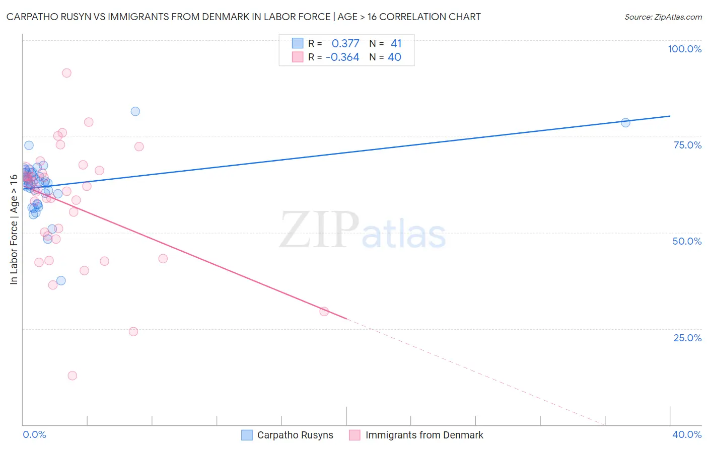 Carpatho Rusyn vs Immigrants from Denmark In Labor Force | Age > 16