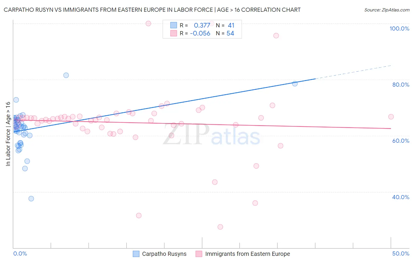 Carpatho Rusyn vs Immigrants from Eastern Europe In Labor Force | Age > 16