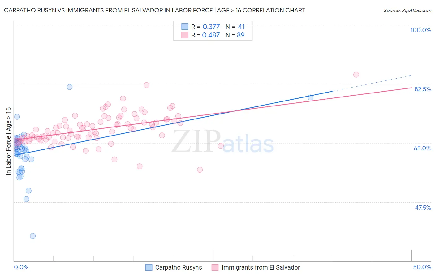 Carpatho Rusyn vs Immigrants from El Salvador In Labor Force | Age > 16