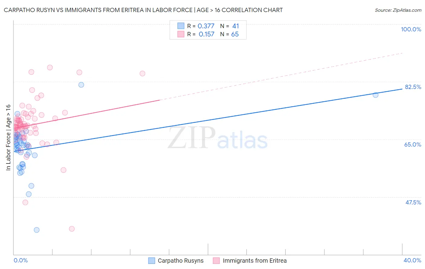 Carpatho Rusyn vs Immigrants from Eritrea In Labor Force | Age > 16