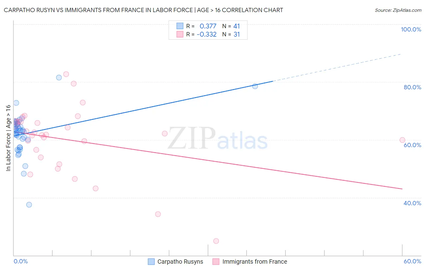 Carpatho Rusyn vs Immigrants from France In Labor Force | Age > 16
