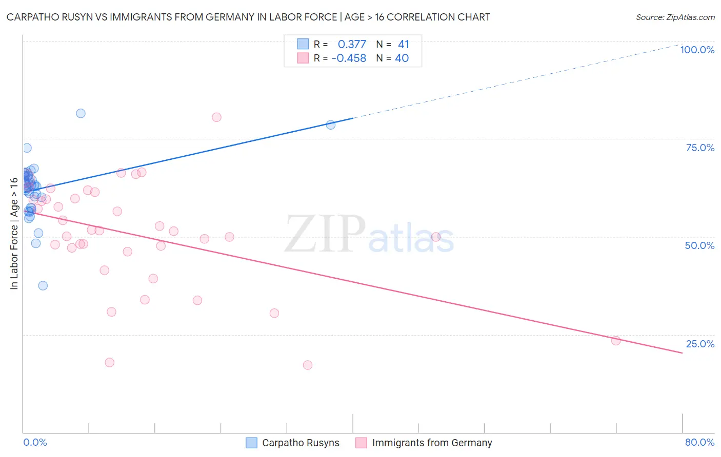 Carpatho Rusyn vs Immigrants from Germany In Labor Force | Age > 16