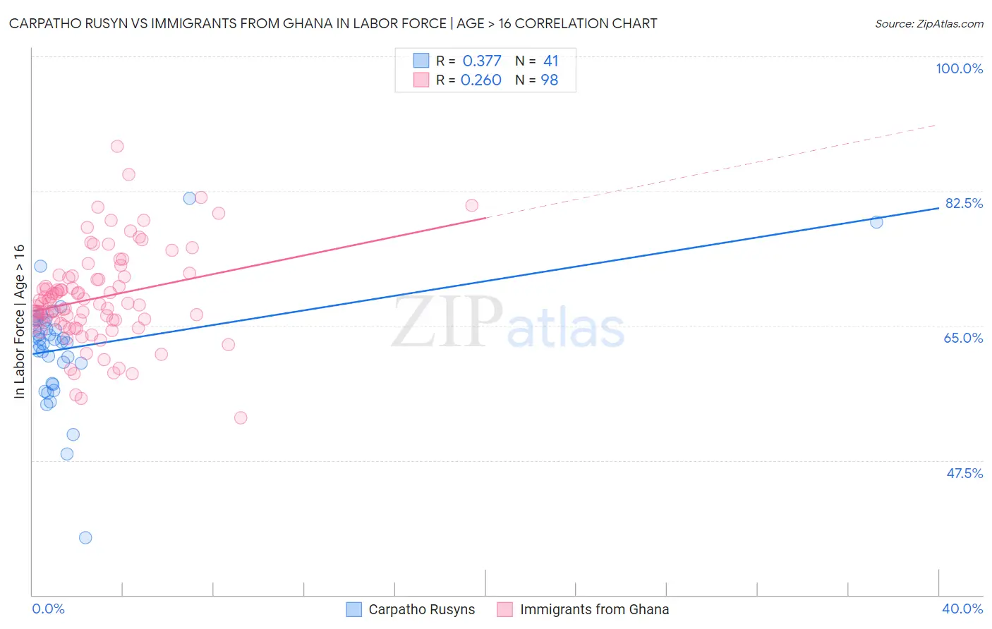 Carpatho Rusyn vs Immigrants from Ghana In Labor Force | Age > 16