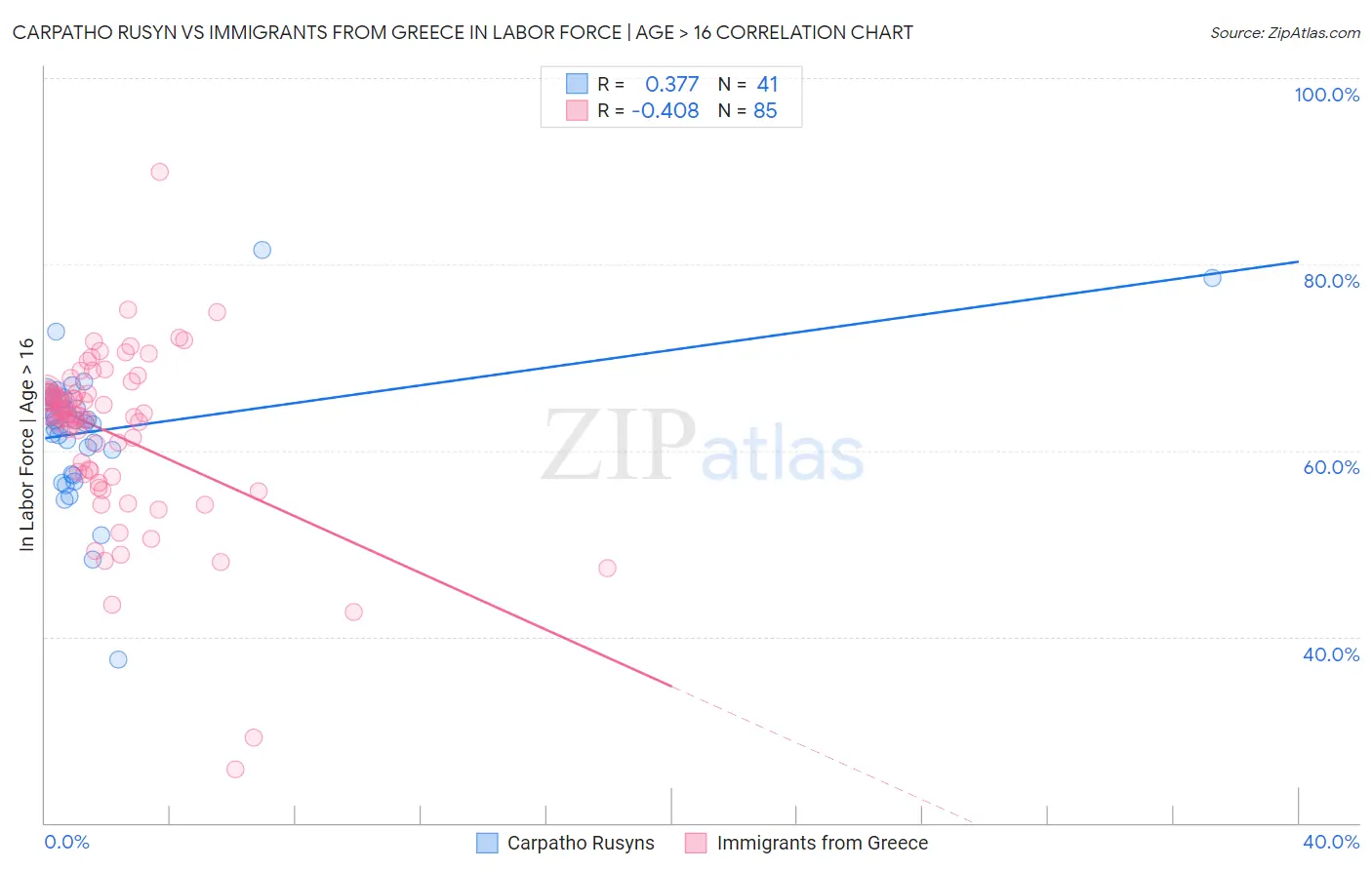 Carpatho Rusyn vs Immigrants from Greece In Labor Force | Age > 16