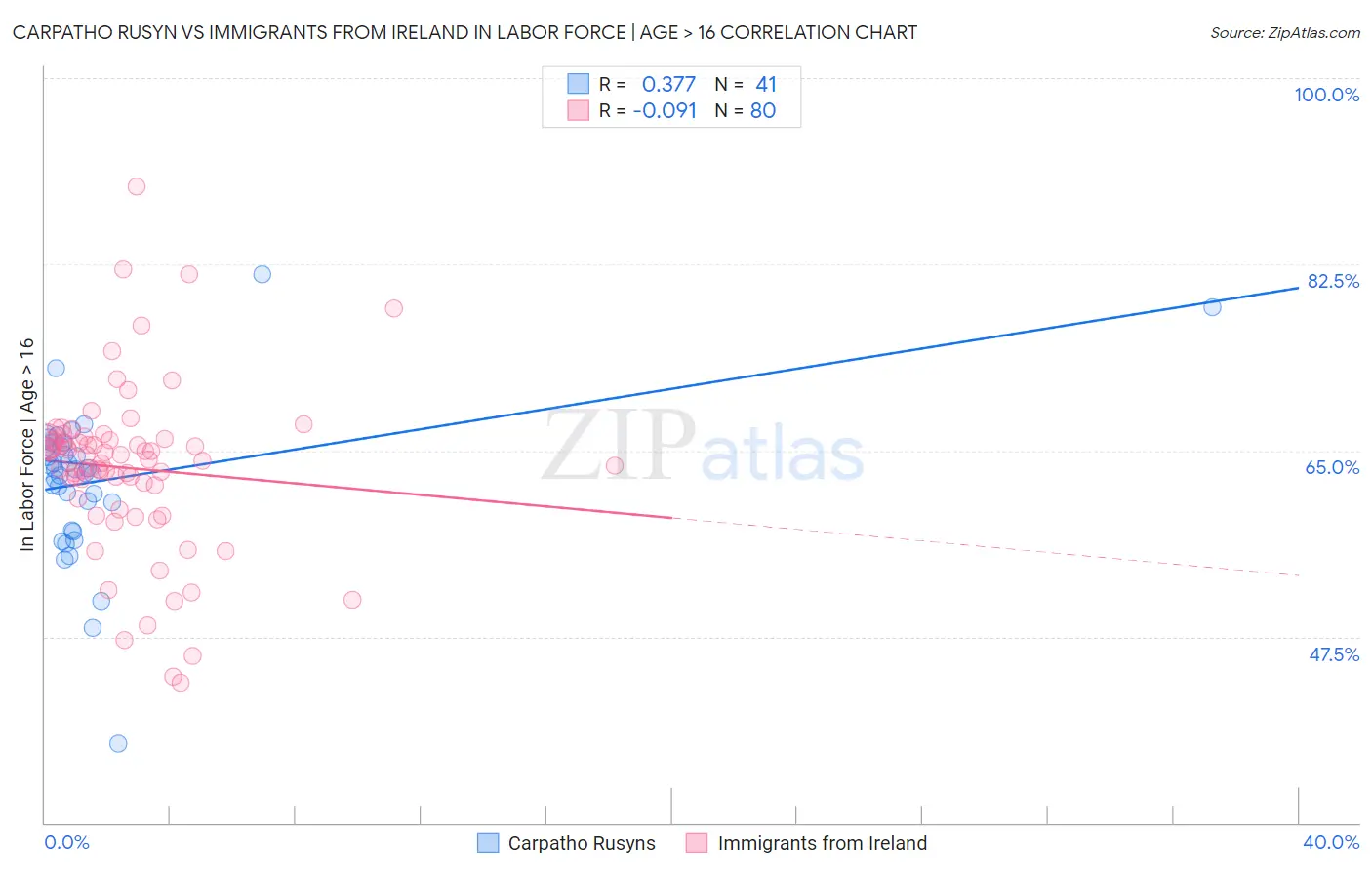 Carpatho Rusyn vs Immigrants from Ireland In Labor Force | Age > 16