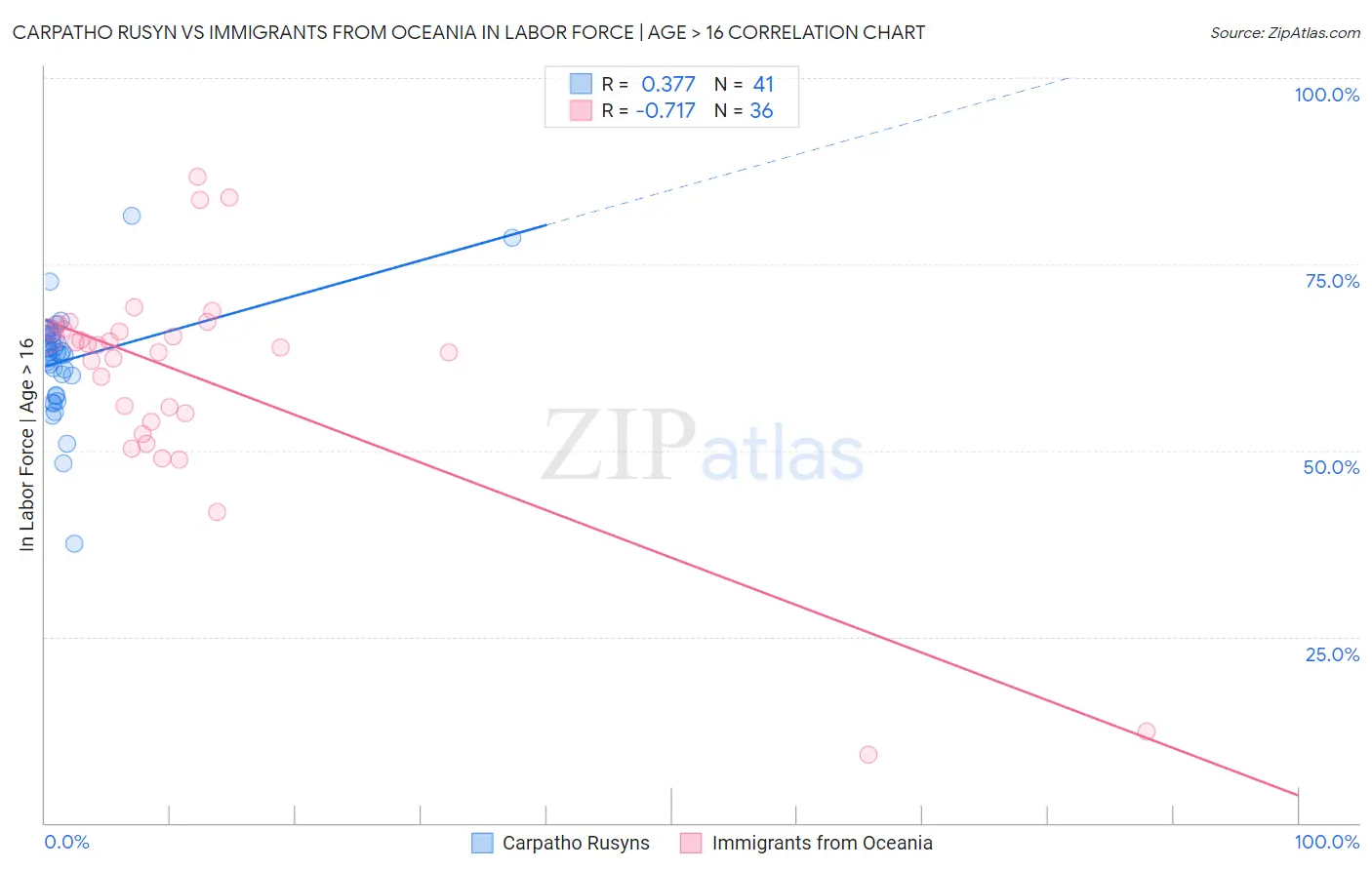 Carpatho Rusyn vs Immigrants from Oceania In Labor Force | Age > 16