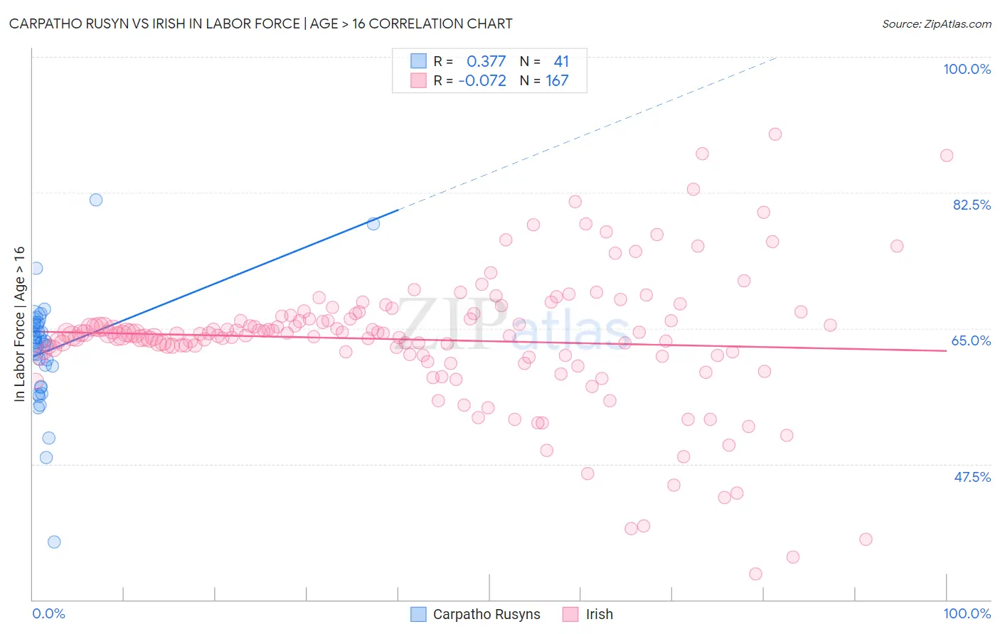 Carpatho Rusyn vs Irish In Labor Force | Age > 16