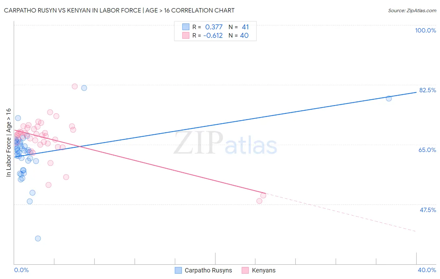 Carpatho Rusyn vs Kenyan In Labor Force | Age > 16