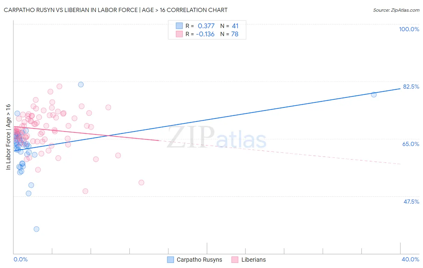 Carpatho Rusyn vs Liberian In Labor Force | Age > 16