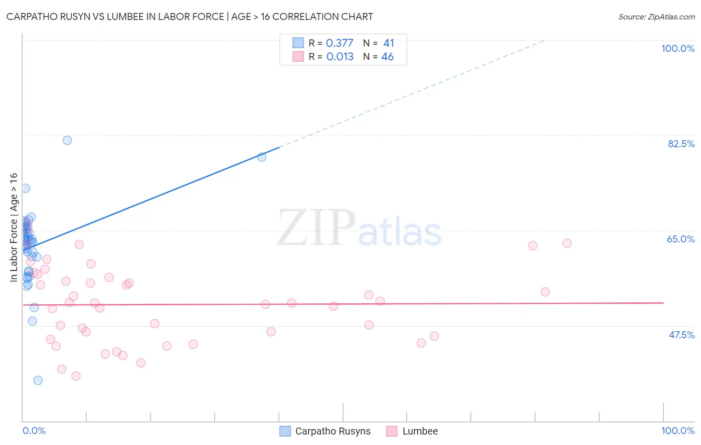 Carpatho Rusyn vs Lumbee In Labor Force | Age > 16