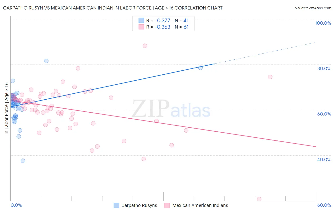 Carpatho Rusyn vs Mexican American Indian In Labor Force | Age > 16