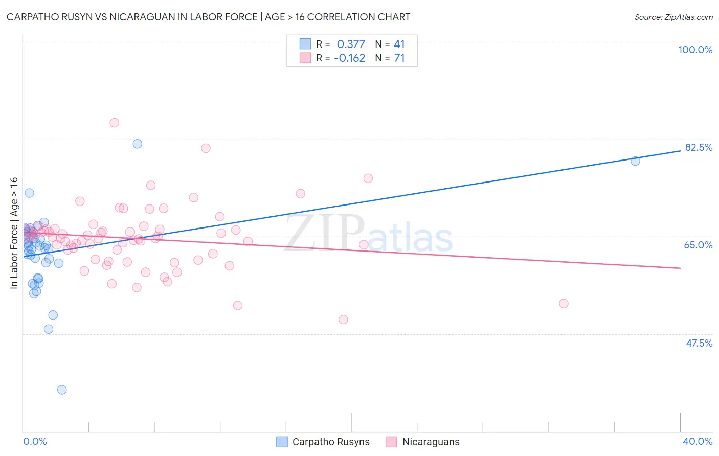 Carpatho Rusyn vs Nicaraguan In Labor Force | Age > 16