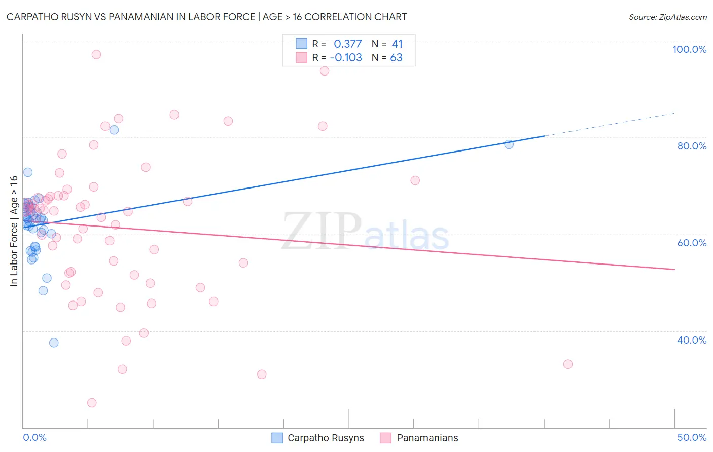 Carpatho Rusyn vs Panamanian In Labor Force | Age > 16